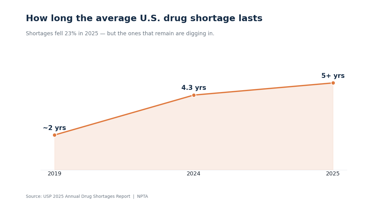 Line chart: average U.S. drug shortage duration rose from ~2 years (2019) to 4.3 (2024) to 5+ (2025). Source: USP 2025 report.
